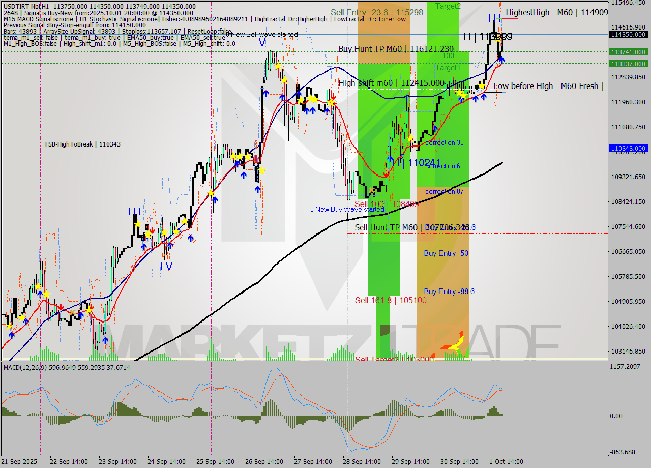 USDTIRT-Nbi MTF analysis at 2025.10.01 20:00