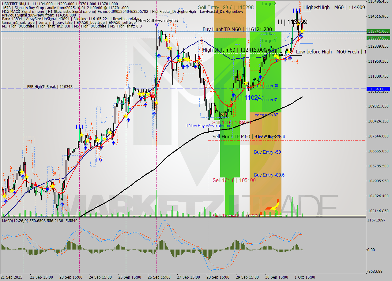 USDTIRT-Nbi MTF analysis at 2025.10.01 21:18
