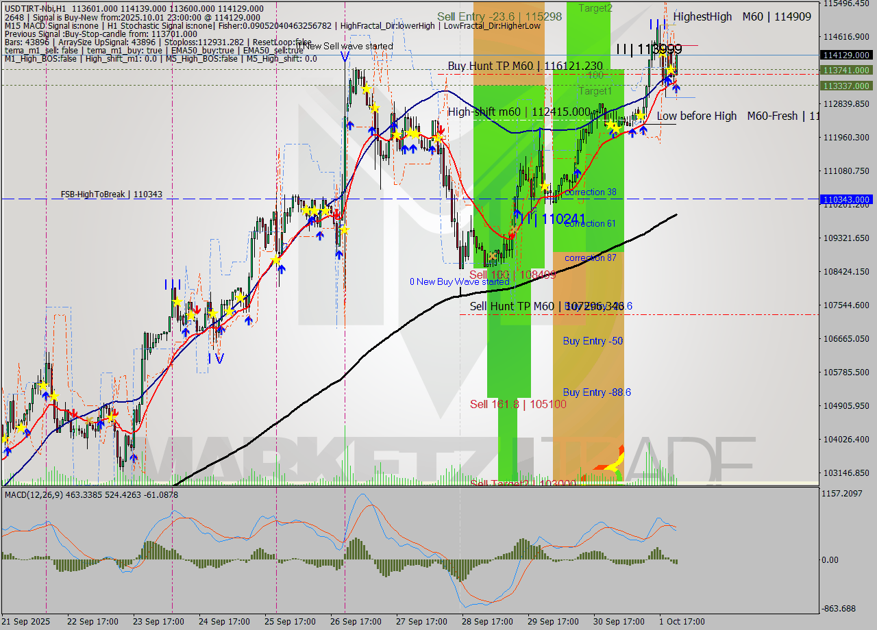 USDTIRT-Nbi MTF analysis at 2025.10.01 23:18