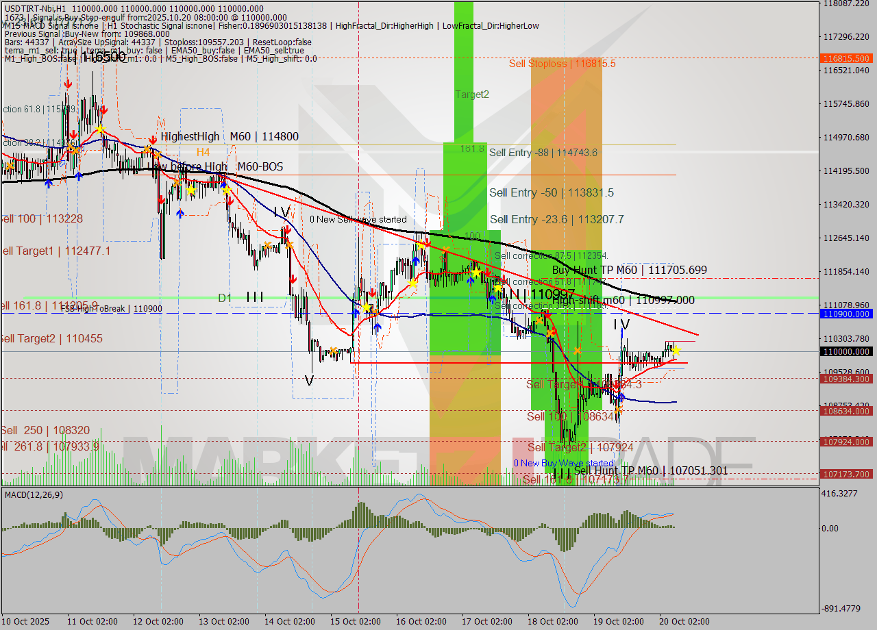 USDTIRT-Nbi MTF analysis at 2025.10.20 07:30