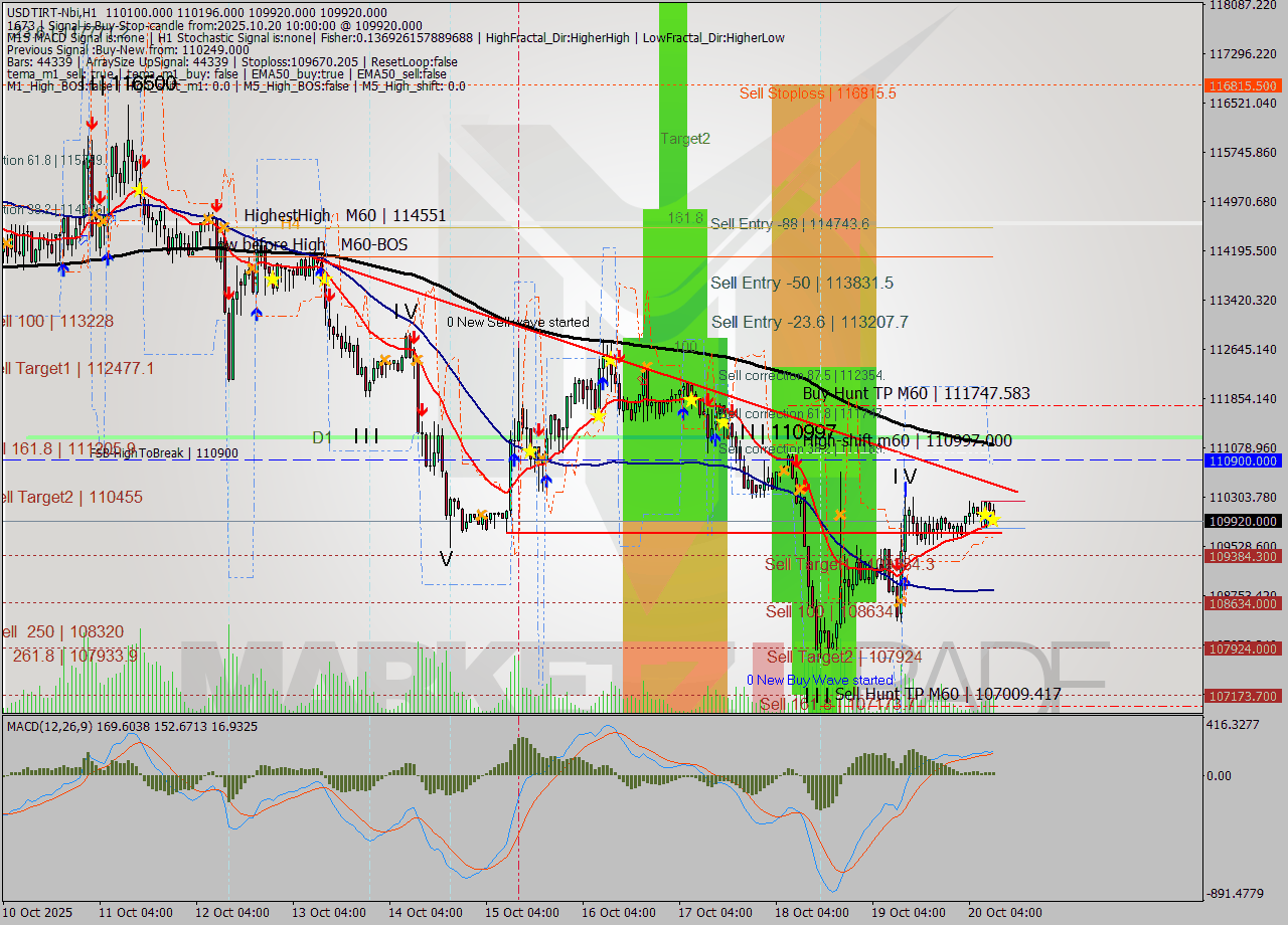 USDTIRT-Nbi MTF analysis at 2025.10.20 10:13