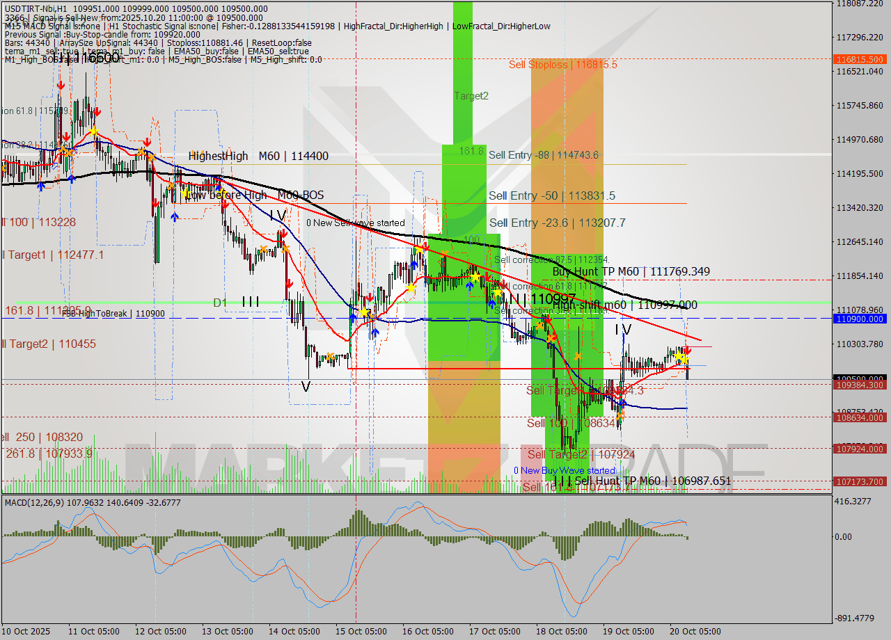 USDTIRT-Nbi MTF analysis at 2025.10.20 10:42