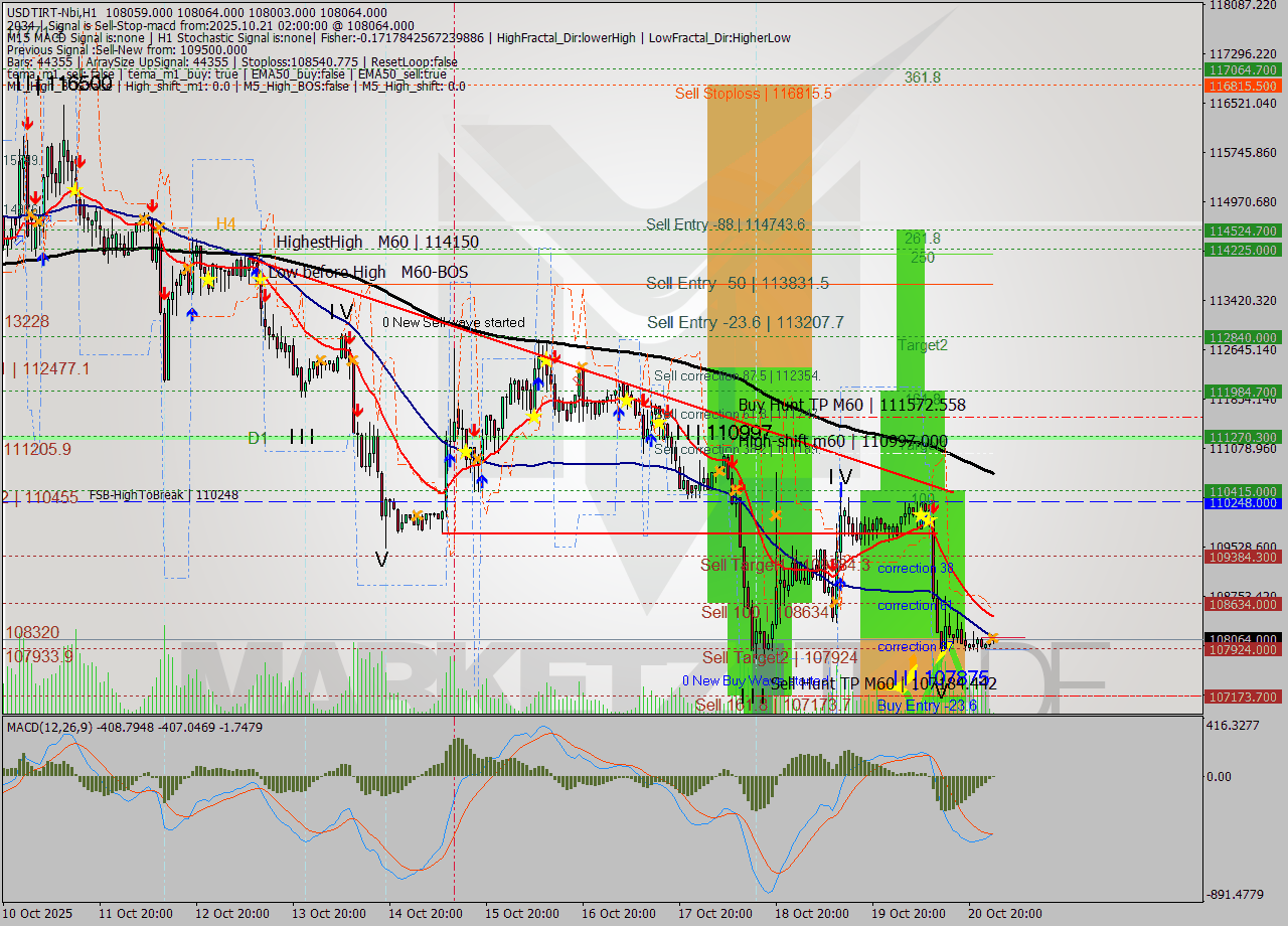 USDTIRT-Nbi MTF analysis at 2025.10.21 01:39
