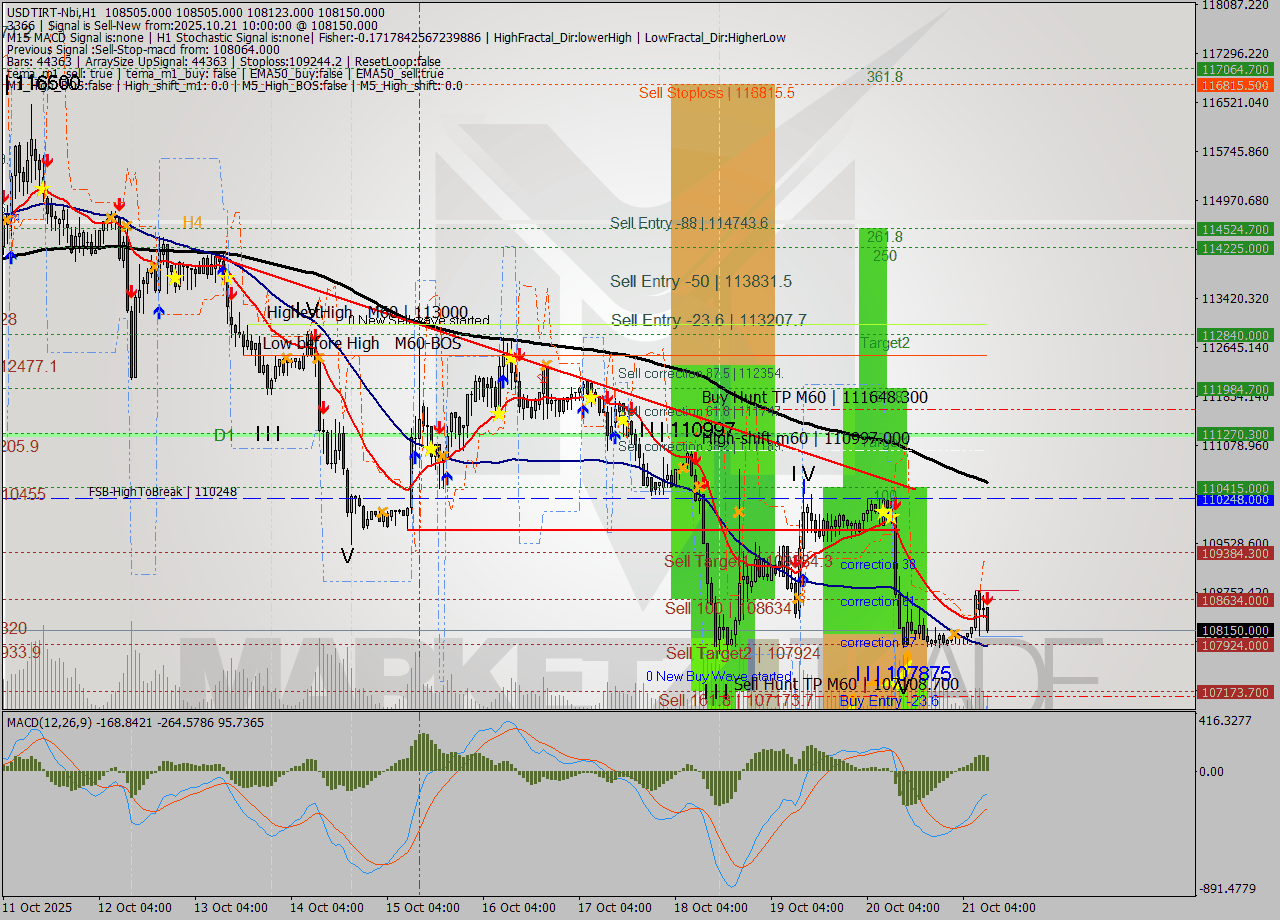 USDTIRT-Nbi MTF analysis at 2025.10.21 10:02