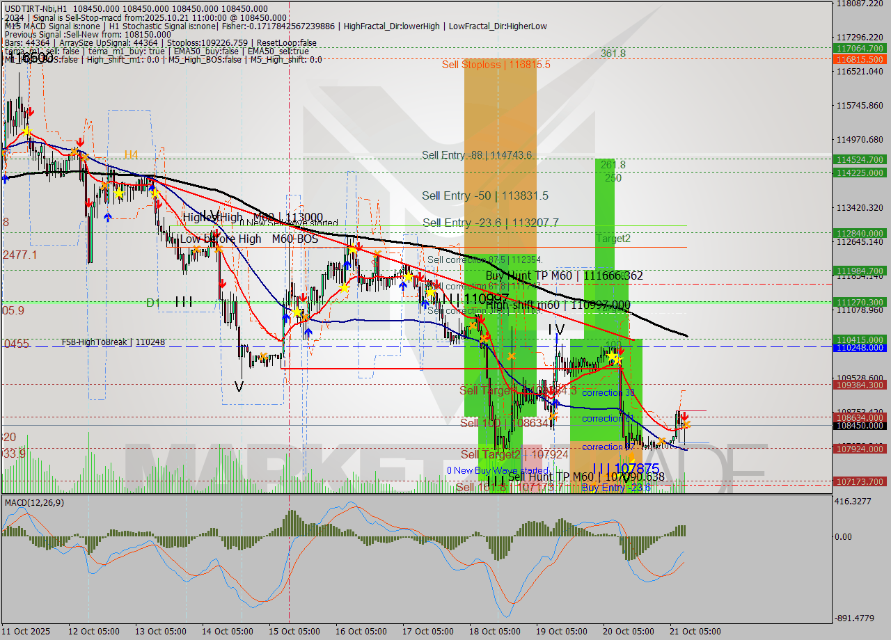 USDTIRT-Nbi MTF analysis at 2025.10.21 10:30