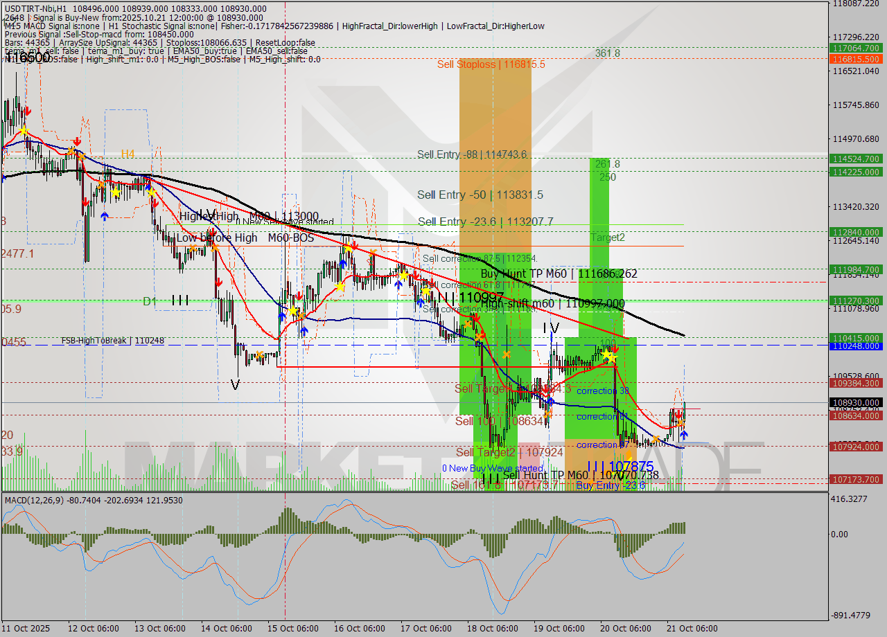 USDTIRT-Nbi MTF analysis at 2025.10.21 11:52