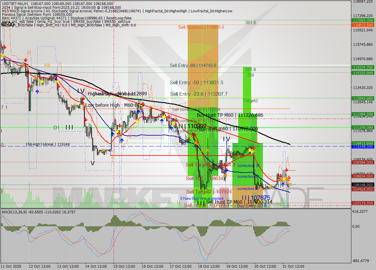 USDTIRT-Nbi MTF analysis at 2025.10.21 17:30