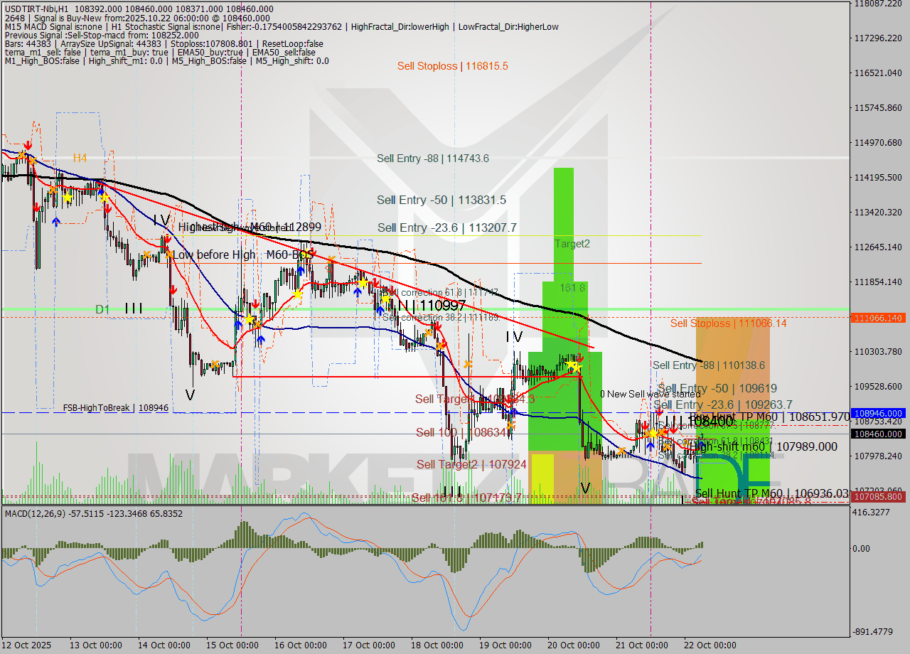 USDTIRT-Nbi MTF analysis at 2025.10.22 05:45