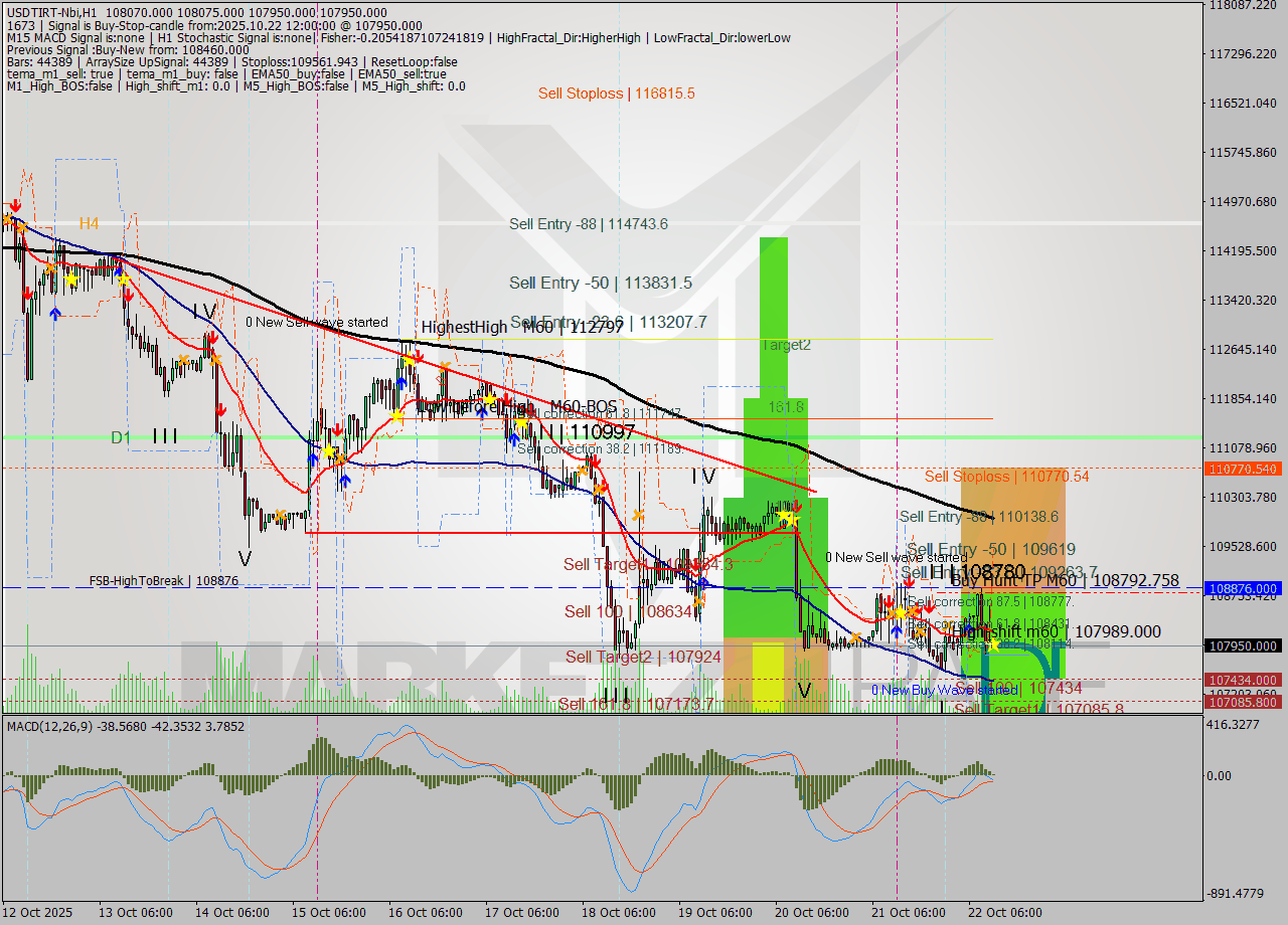 USDTIRT-Nbi MTF analysis at 2025.10.22 11:55