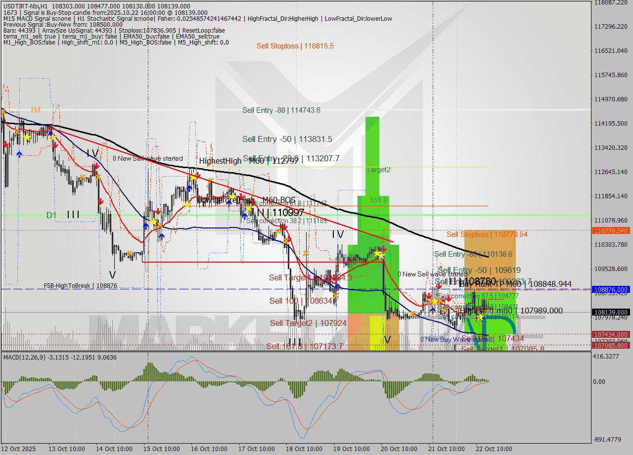 USDTIRT-Nbi MTF analysis at 2025.10.22 16:23
