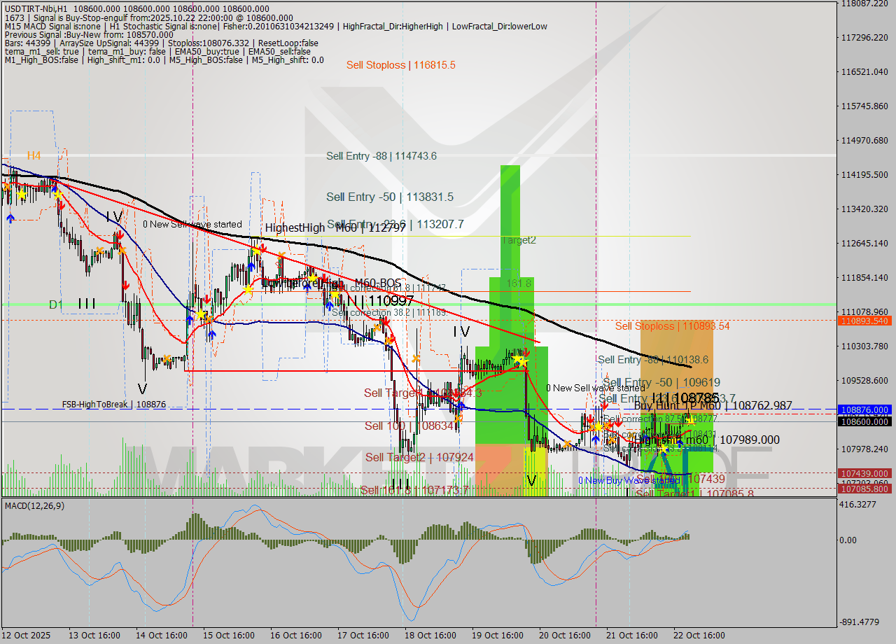 USDTIRT-Nbi MTF analysis at 2025.10.22 21:30