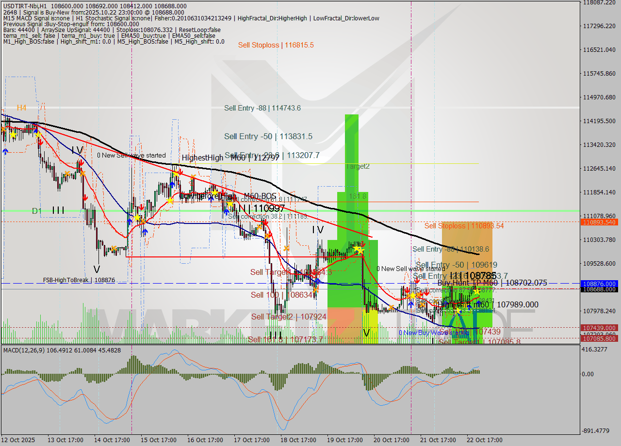 USDTIRT-Nbi MTF analysis at 2025.10.22 23:14