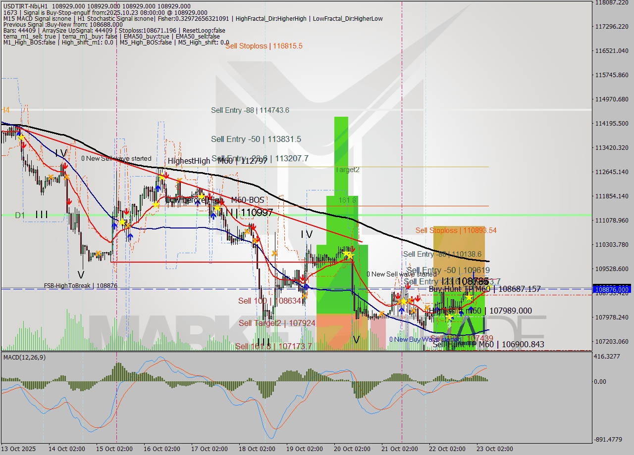USDTIRT-Nbi MTF analysis at 2025.10.23 07:30