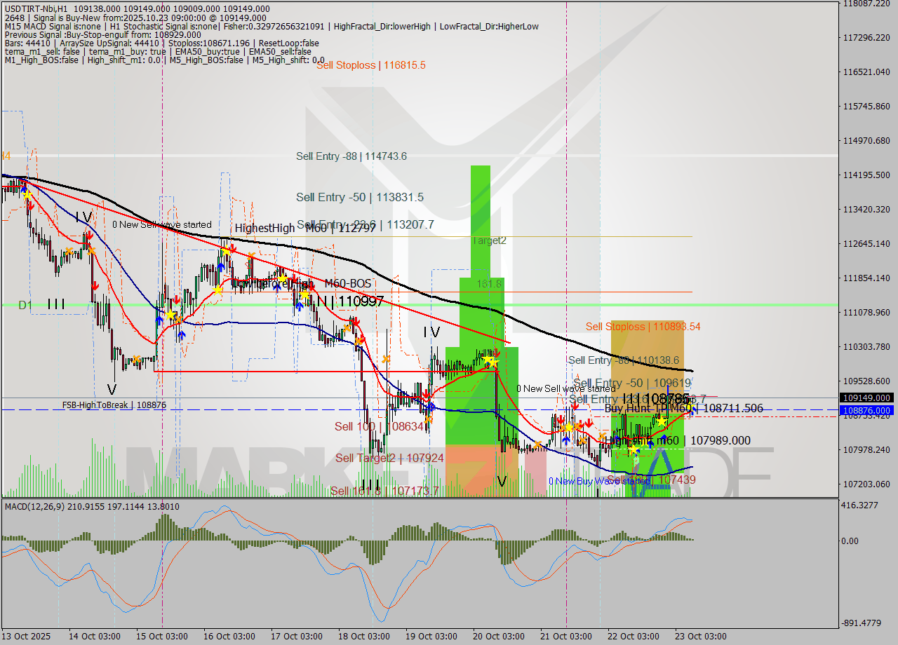 USDTIRT-Nbi MTF analysis at 2025.10.23 08:35