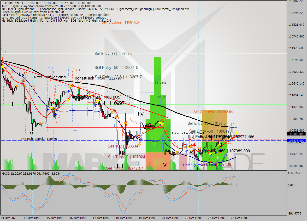 USDTIRT-Nbi MTF analysis at 2025.10.23 15:48