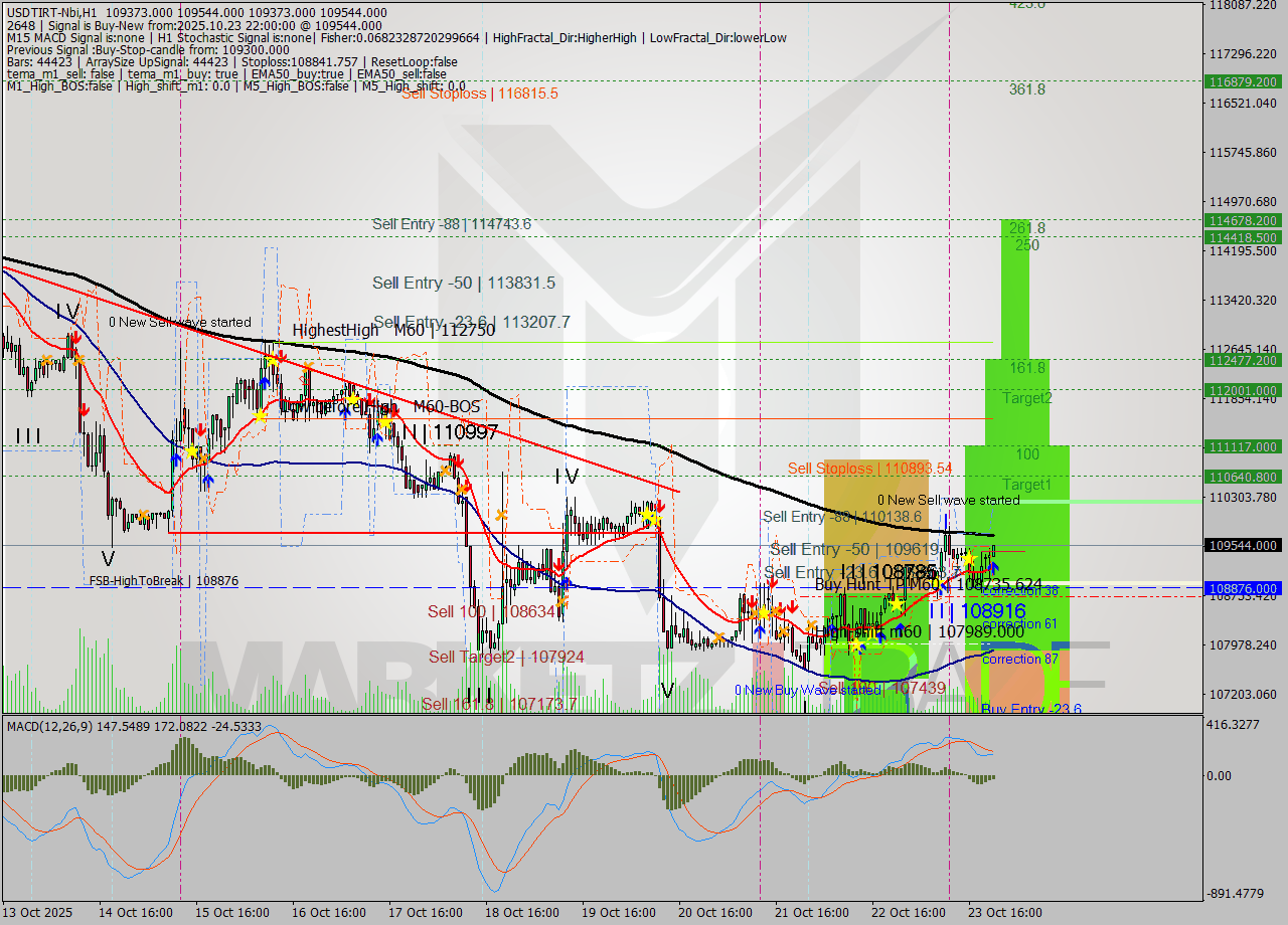 USDTIRT-Nbi MTF analysis at 2025.10.23 21:37