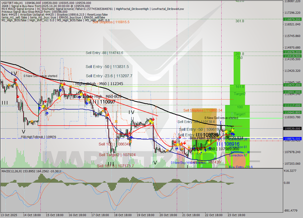USDTIRT-Nbi MTF analysis at 2025.10.23 23:50