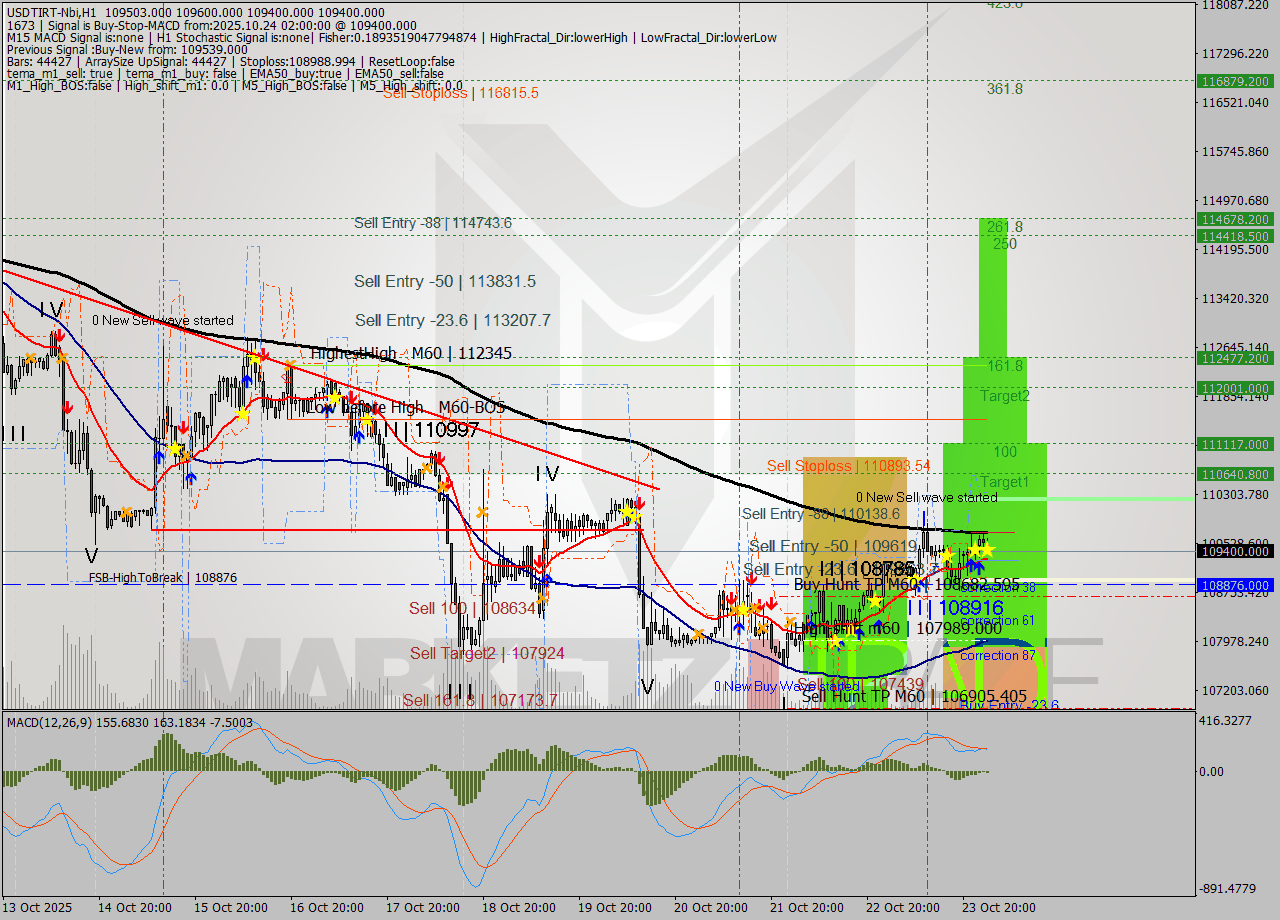 USDTIRT-Nbi MTF analysis at 2025.10.24 02:13