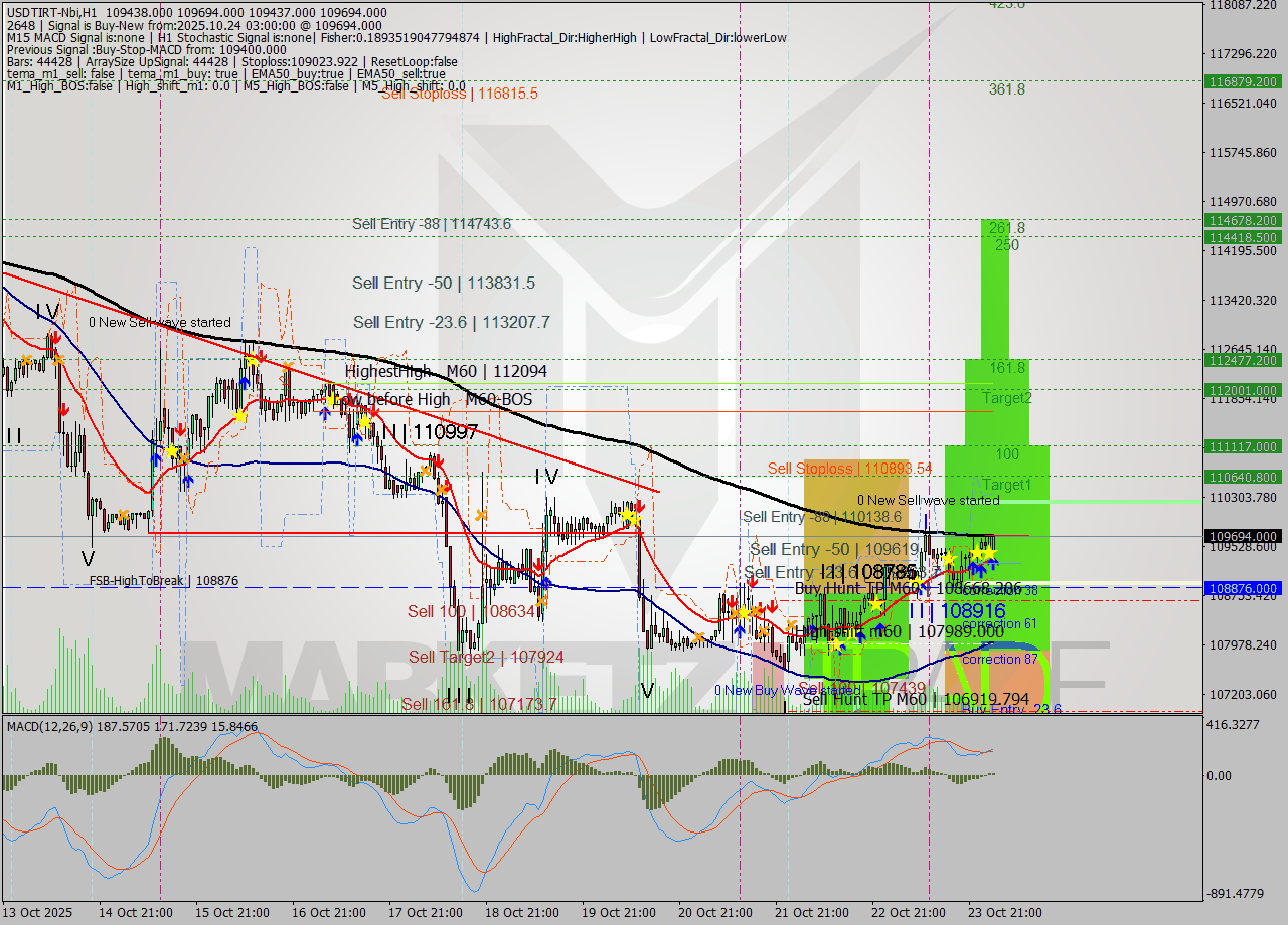 USDTIRT-Nbi MTF analysis at 2025.10.24 02:38