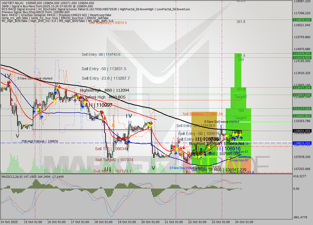 USDTIRT-Nbi MTF analysis at 2025.10.24 06:36