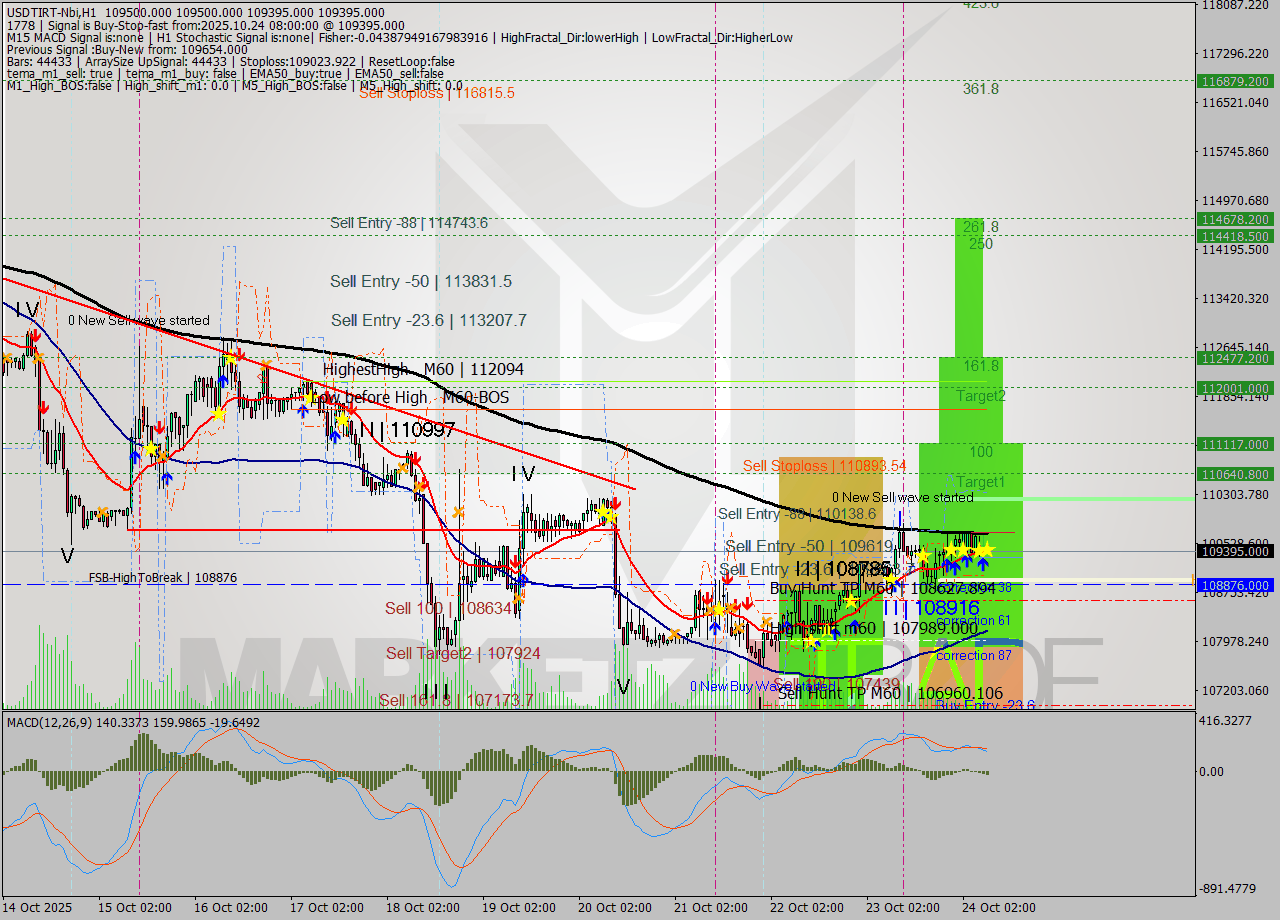 USDTIRT-Nbi MTF analysis at 2025.10.24 07:30
