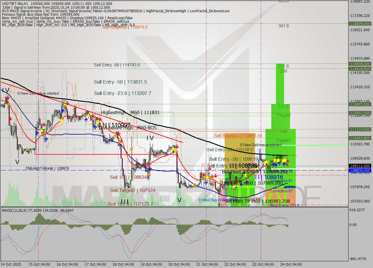 USDTIRT-Nbi MTF analysis at 2025.10.24 10:00