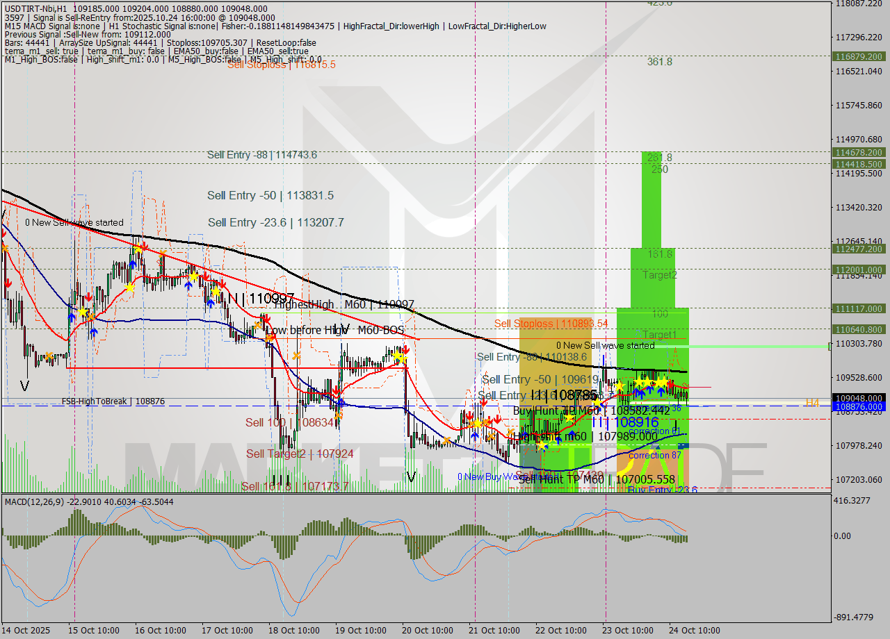 USDTIRT-Nbi MTF analysis at 2025.10.24 15:42