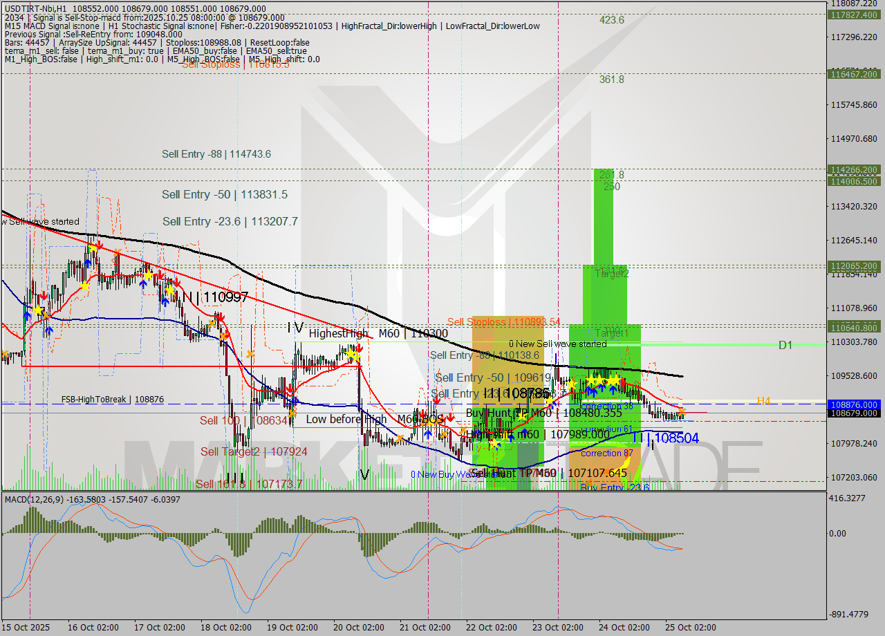 USDTIRT-Nbi MTF analysis at 2025.10.25 07:30