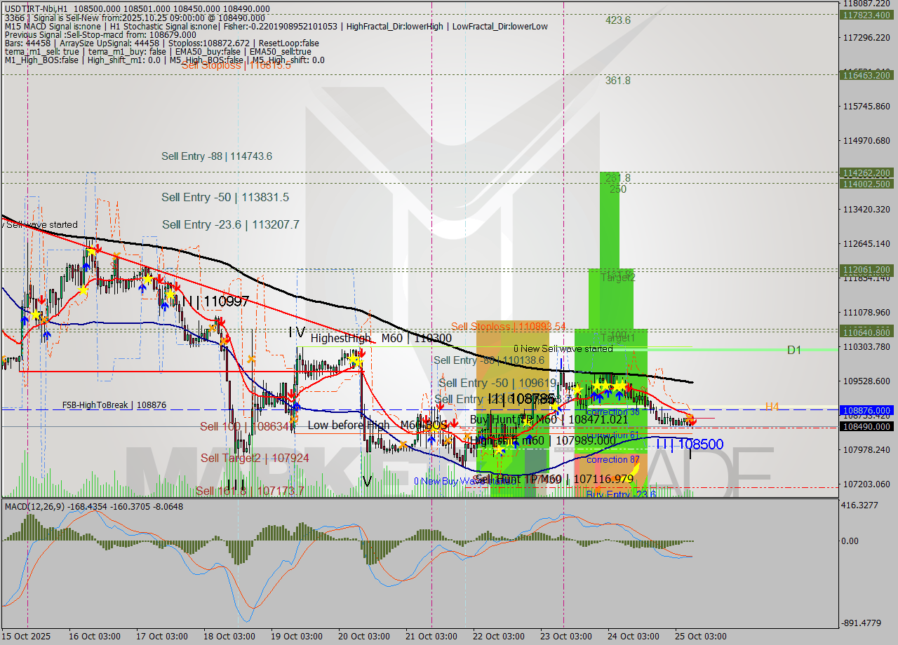 USDTIRT-Nbi MTF analysis at 2025.10.25 08:43