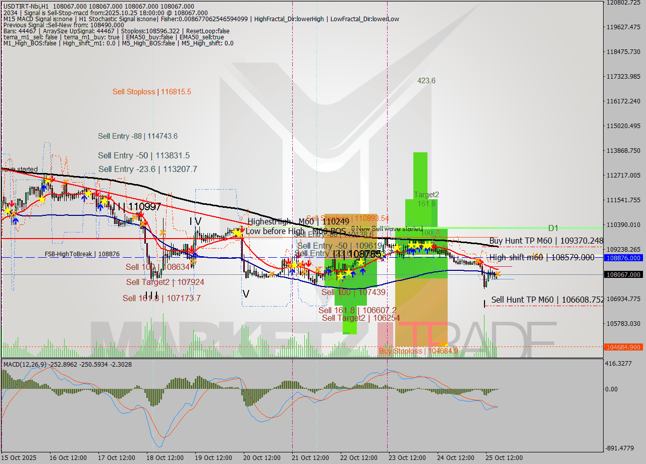 USDTIRT-Nbi MTF analysis at 2025.10.25 17:30