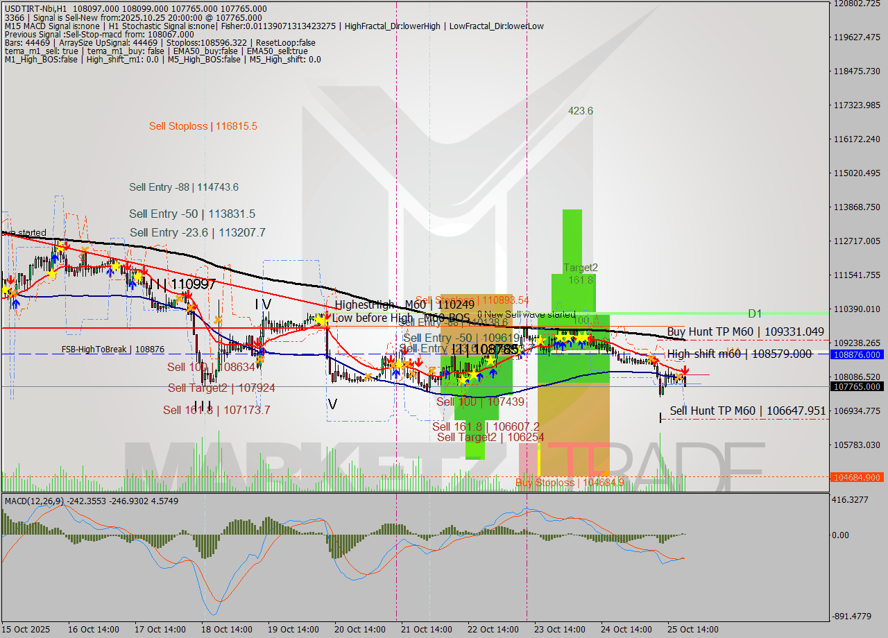 USDTIRT-Nbi MTF analysis at 2025.10.25 20:20