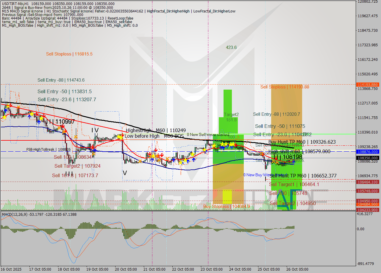 USDTIRT-Nbi MTF analysis at 2025.10.26 09:45