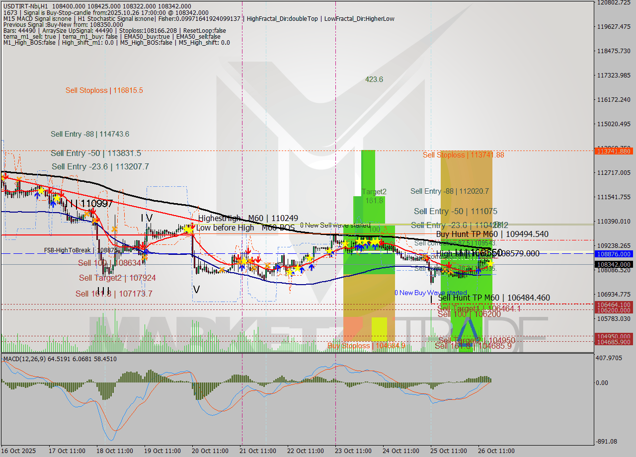 USDTIRT-Nbi MTF analysis at 2025.10.26 15:56