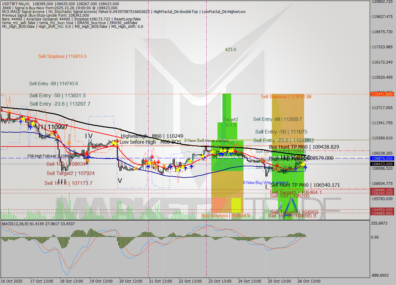 USDTIRT-Nbi MTF analysis at 2025.10.26 17:38