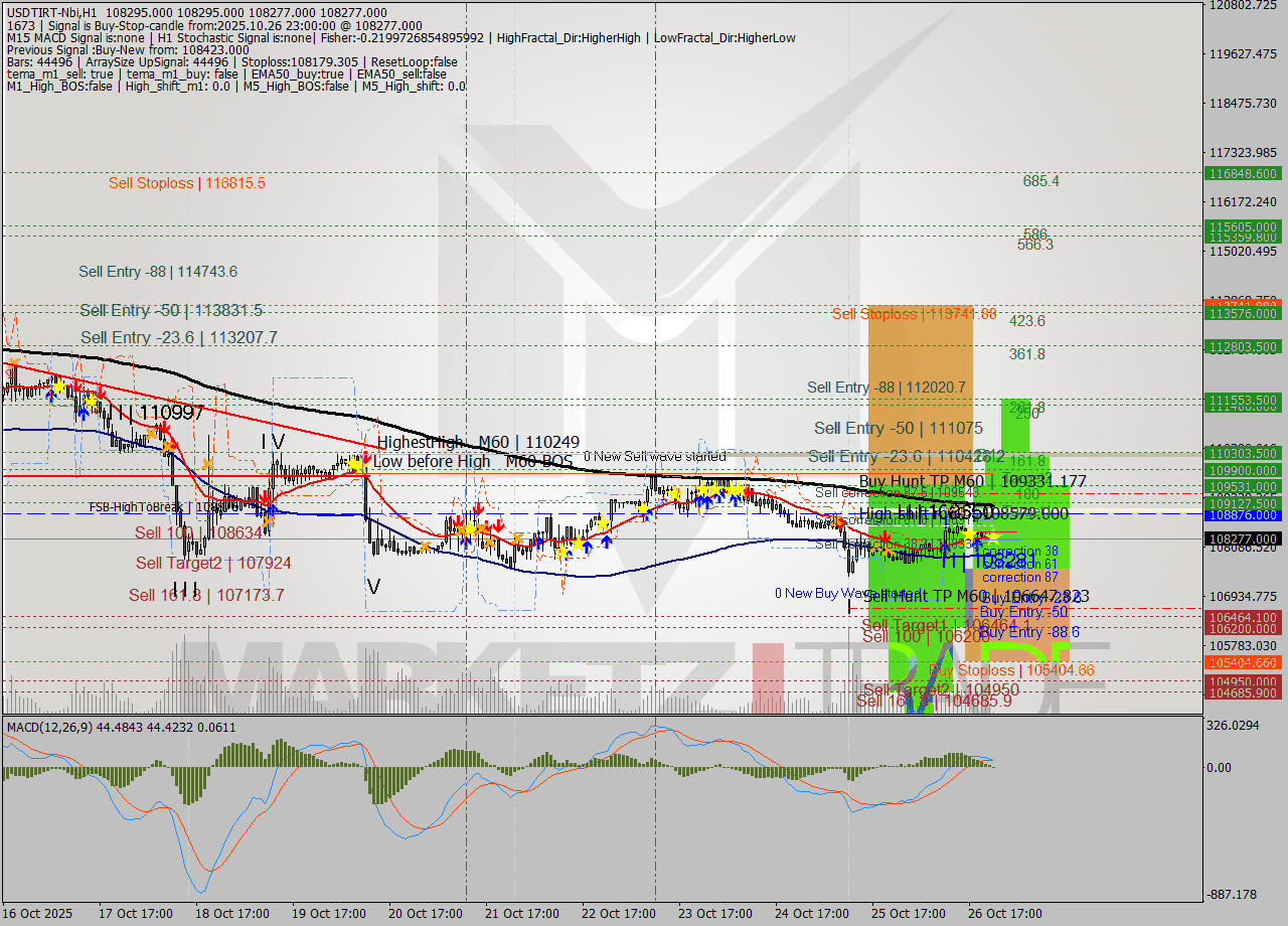 USDTIRT-Nbi MTF analysis at 2025.10.26 21:43