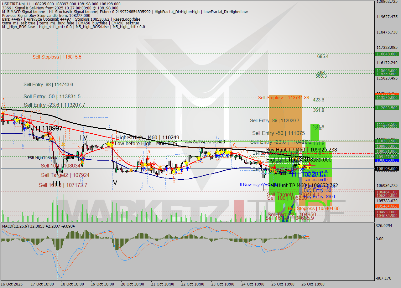 USDTIRT-Nbi MTF analysis at 2025.10.26 23:22
