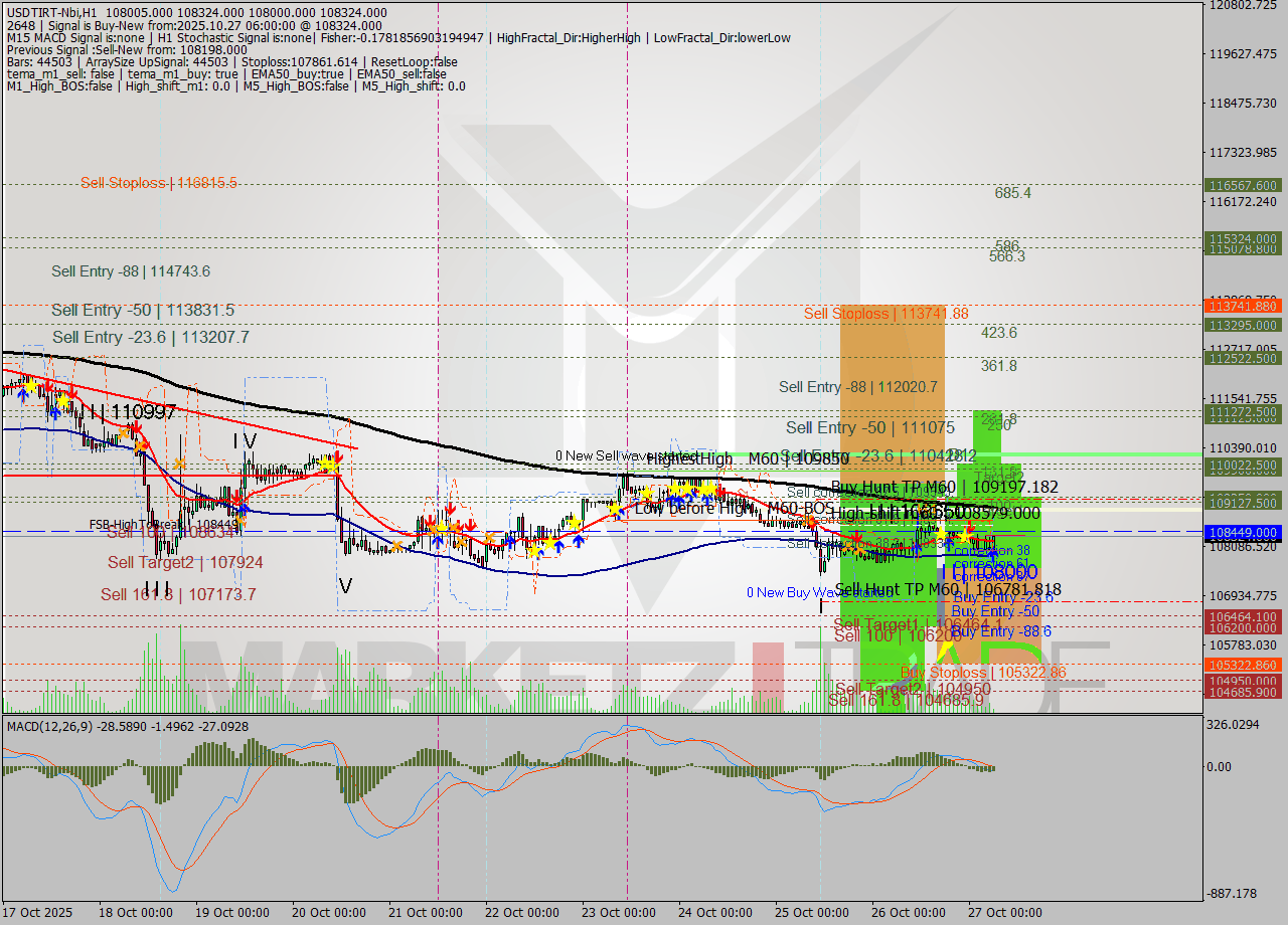 USDTIRT-Nbi MTF analysis at 2025.10.27 04:59