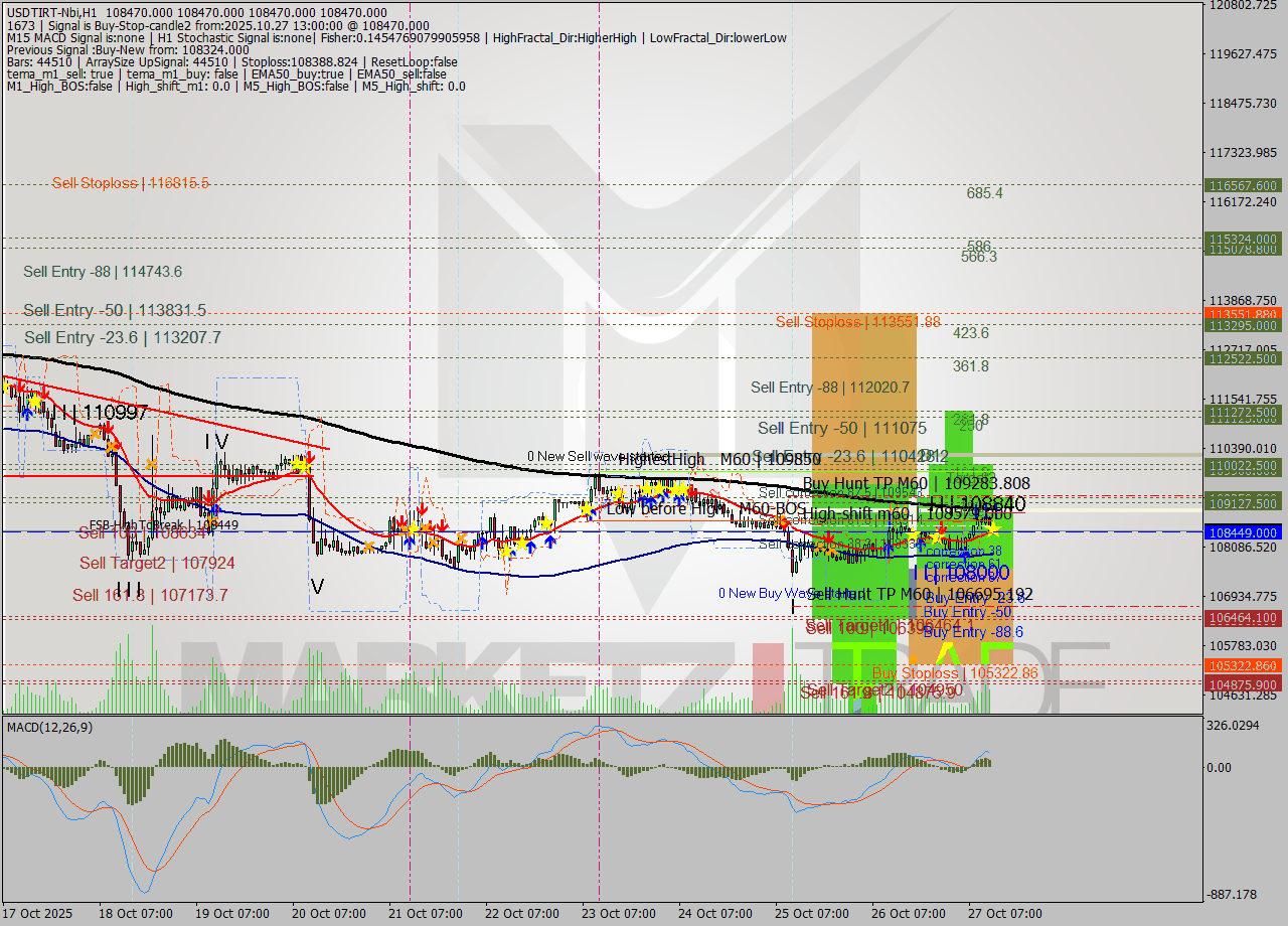 USDTIRT-Nbi MTF analysis at 2025.10.27 11:30