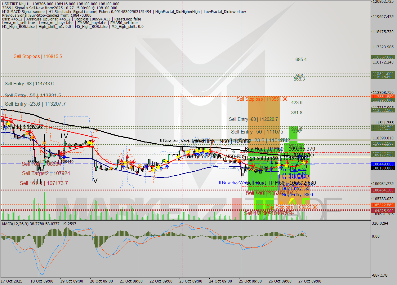 USDTIRT-Nbi MTF analysis at 2025.10.27 14:04