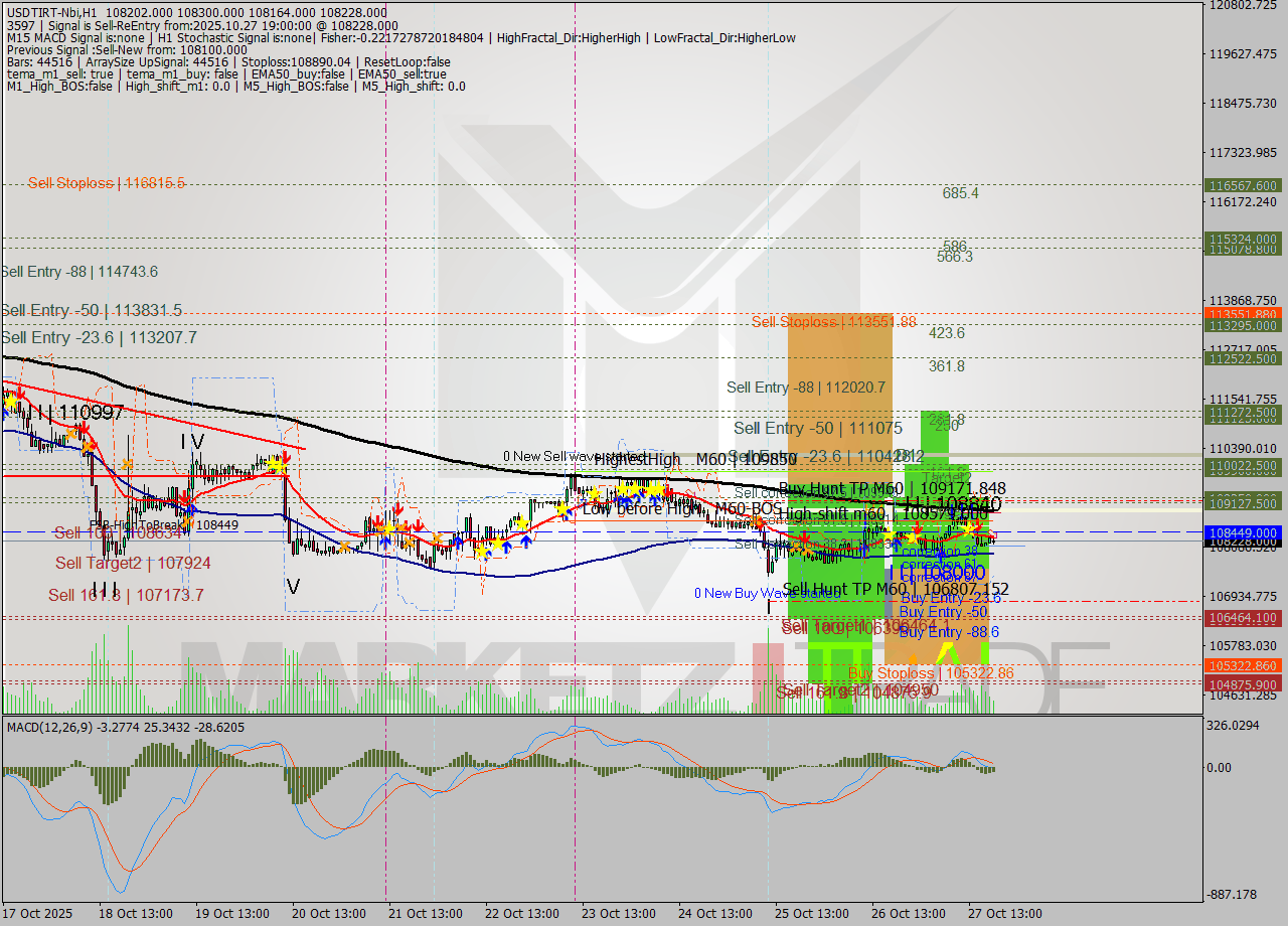 USDTIRT-Nbi MTF analysis at 2025.10.27 18:16