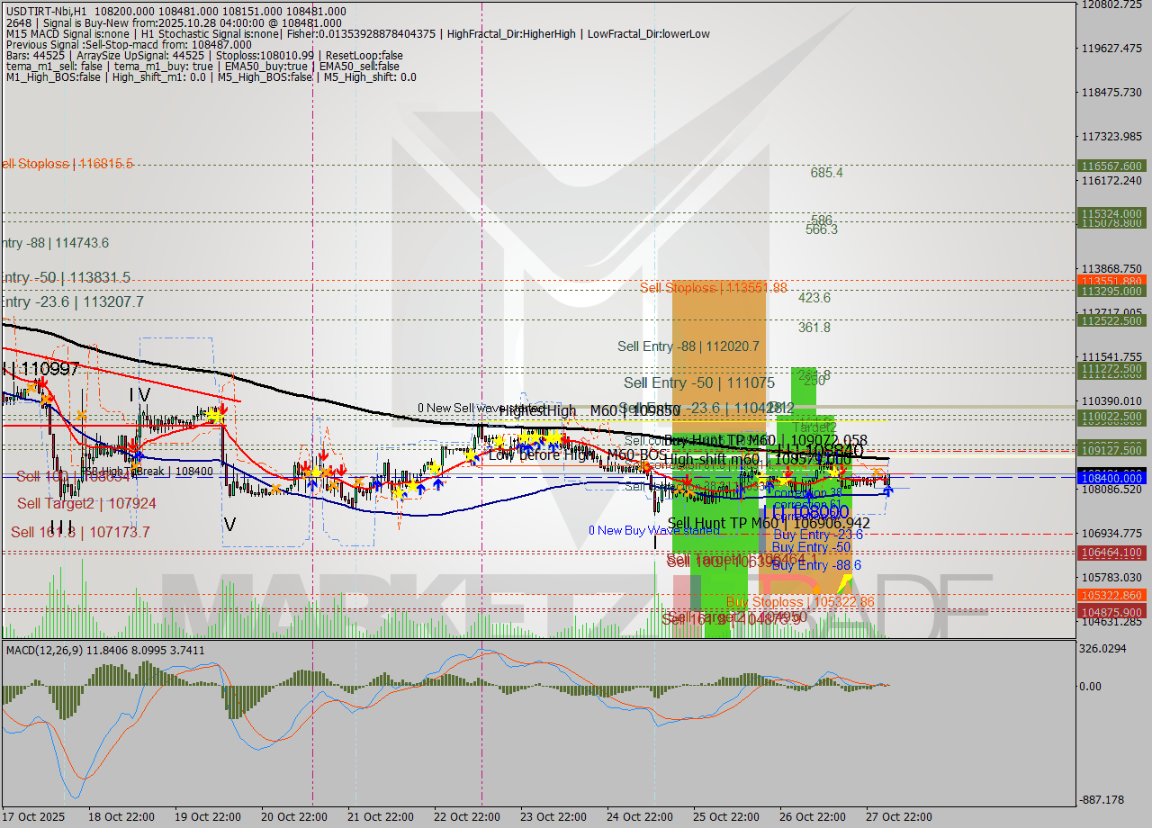 USDTIRT-Nbi MTF analysis at 2025.10.28 03:06