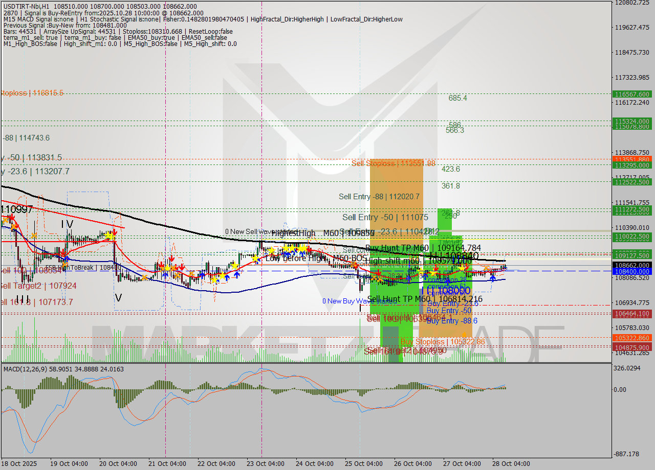 USDTIRT-Nbi MTF analysis at 2025.10.28 09:07