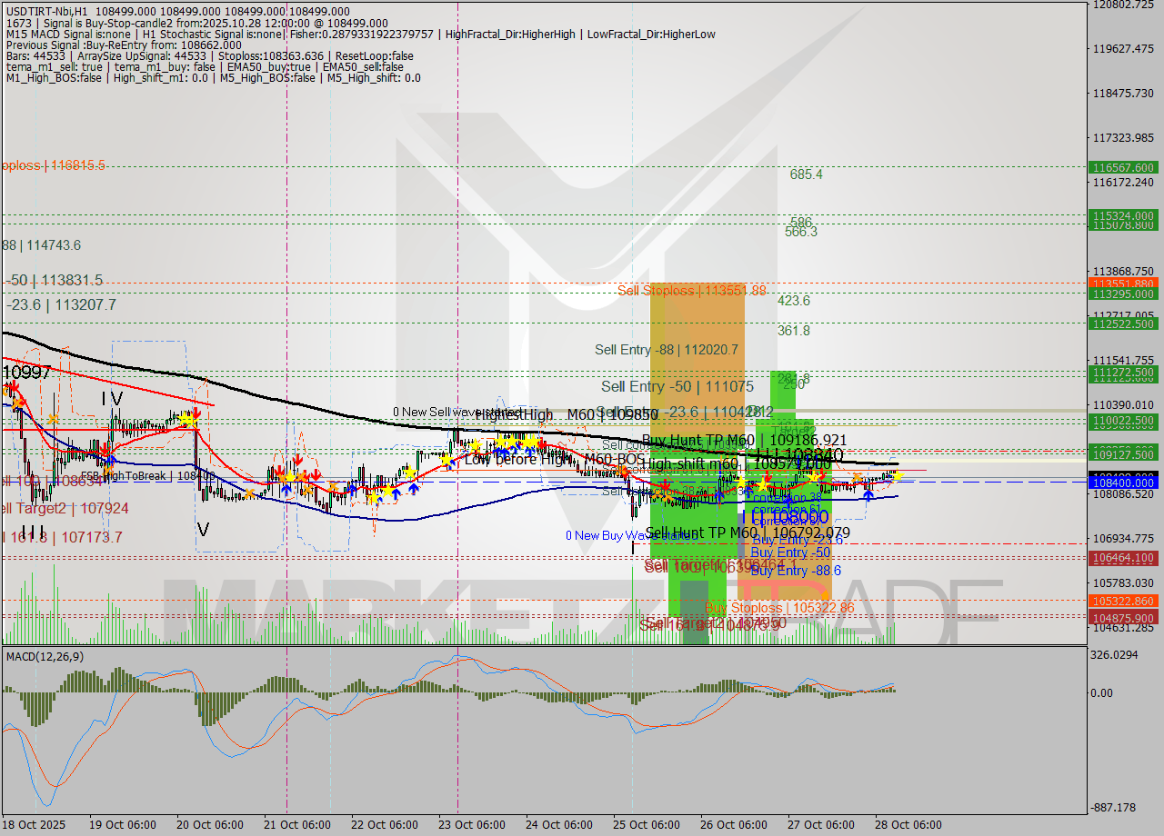 USDTIRT-Nbi MTF analysis at 2025.10.28 10:30