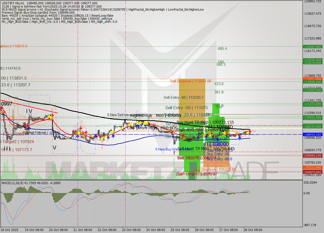 USDTIRT-Nbi MTF analysis at 2025.10.28 13:08