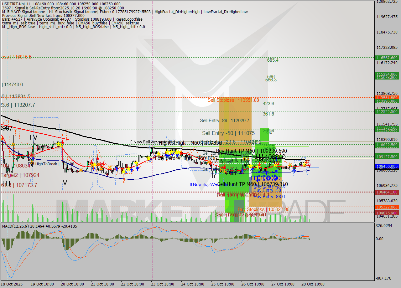 USDTIRT-Nbi MTF analysis at 2025.10.28 15:04