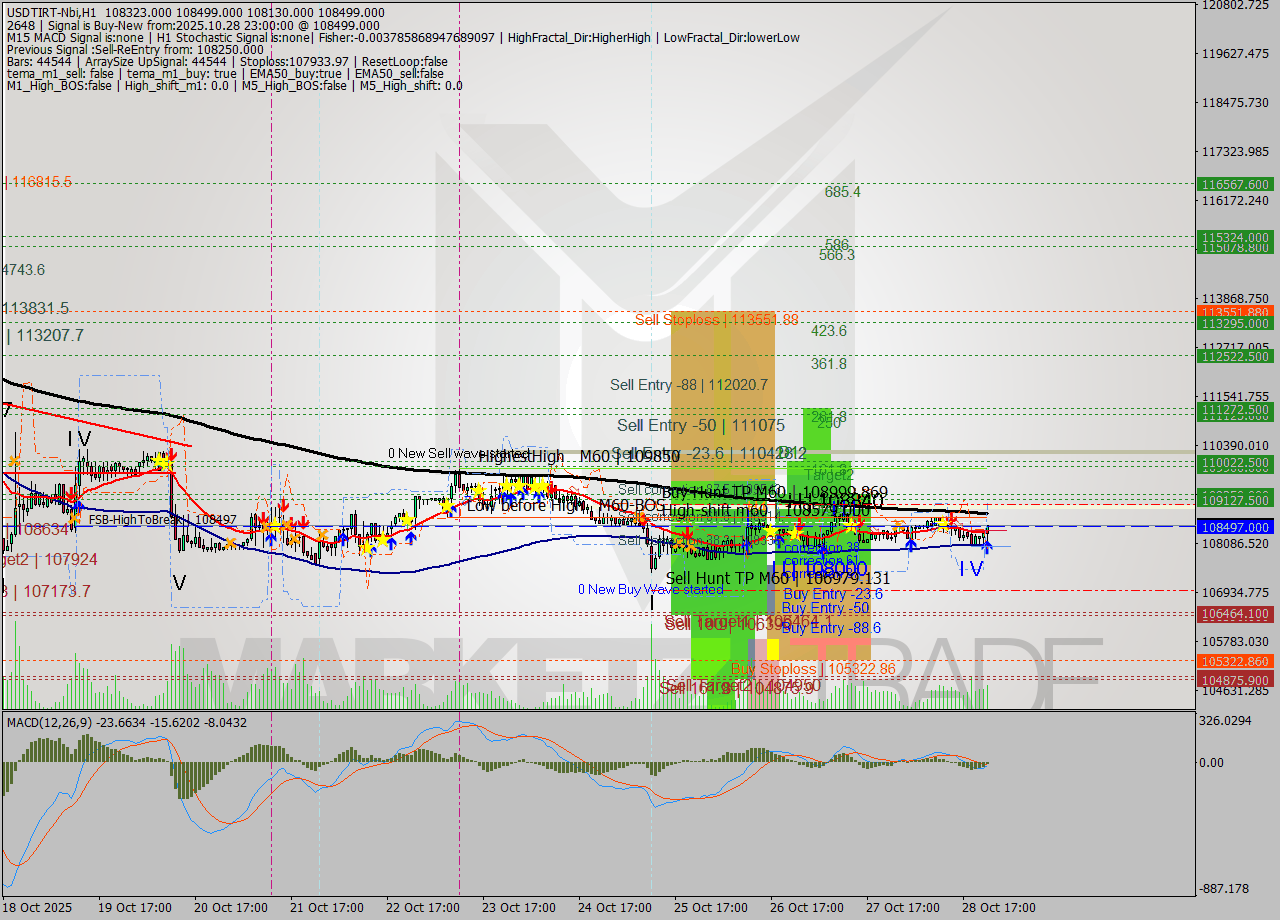 USDTIRT-Nbi MTF analysis at 2025.10.28 22:22