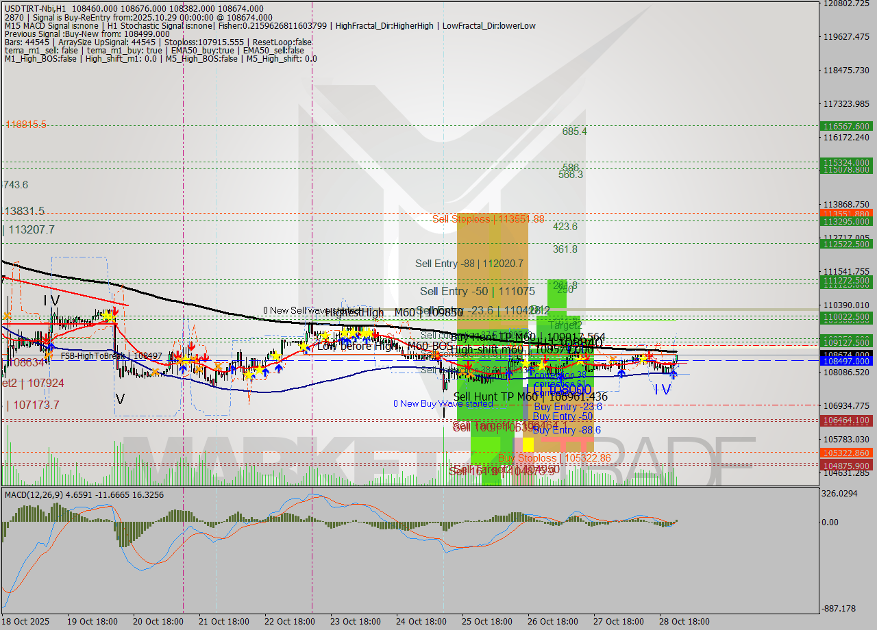 USDTIRT-Nbi MTF analysis at 2025.10.28 22:53