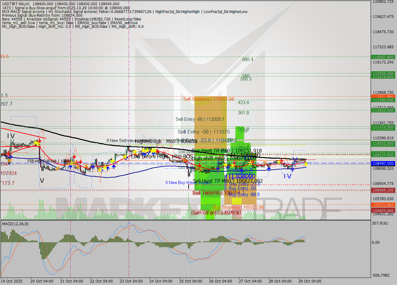 USDTIRT-Nbi MTF analysis at 2025.10.29 08:30