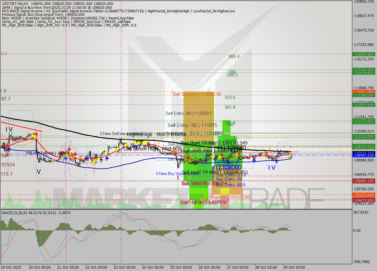 USDTIRT-Nbi MTF analysis at 2025.10.29 09:31