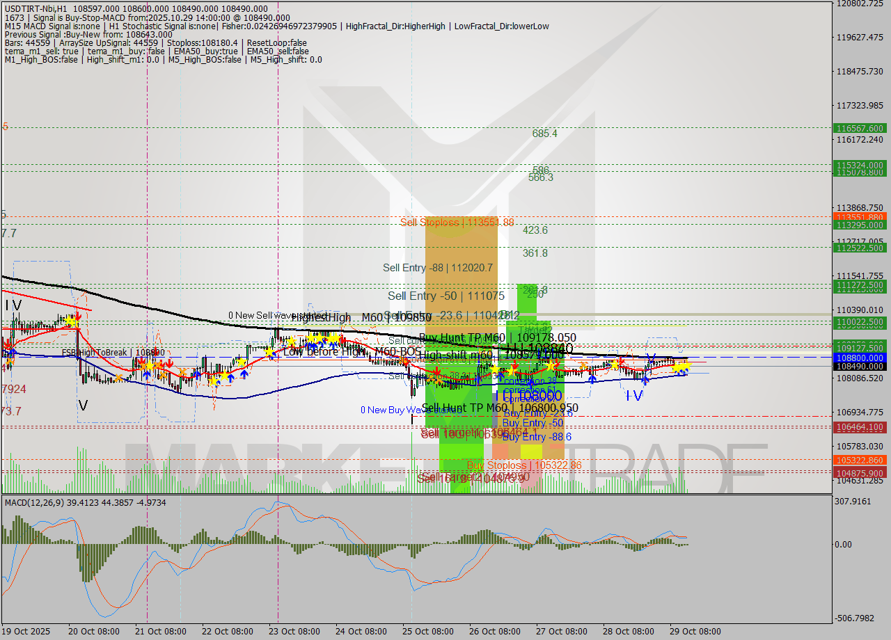 USDTIRT-Nbi MTF analysis at 2025.10.29 12:37